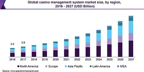Global Market Size of Casino Industry (2017.